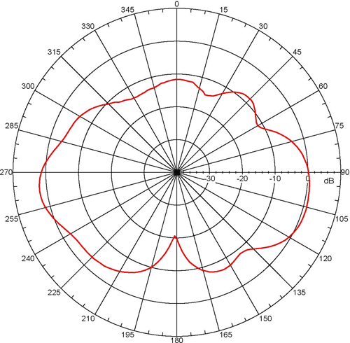 3 Far-field amplitude of AG-08.nsi