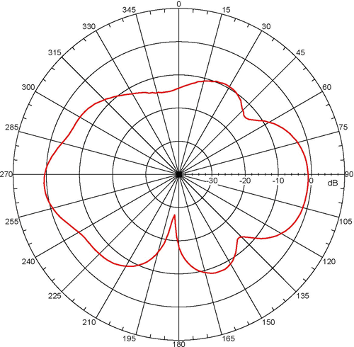 4 Far-field amplitude of AG-08.nsi