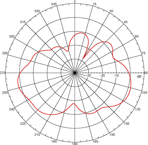 5 Far-field amplitude of AG-08.nsi